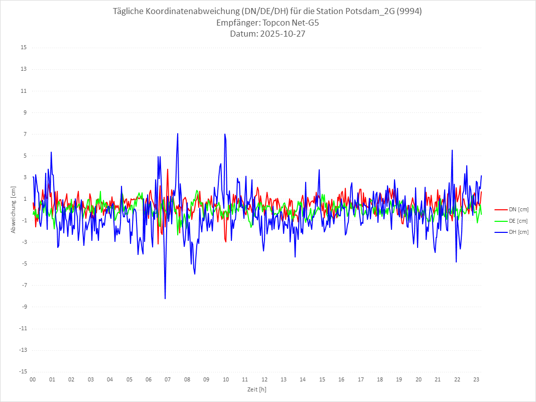 Diagramm für Station RTK-9994