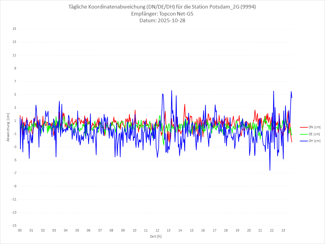 Diagramm für Station RTK-9994