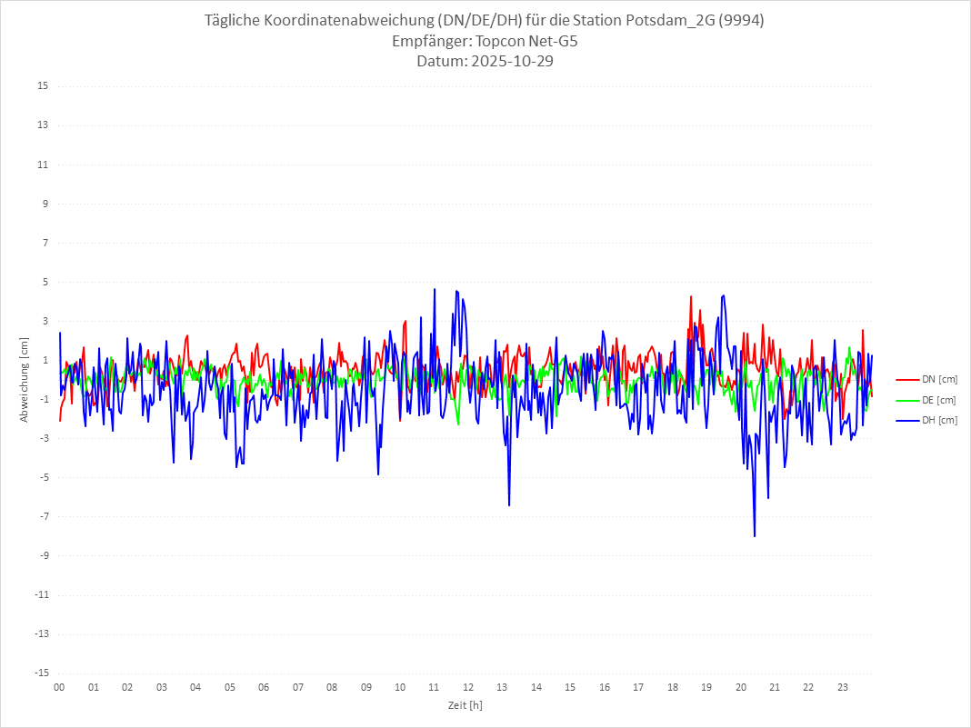 Diagramm für Station RTK-9994