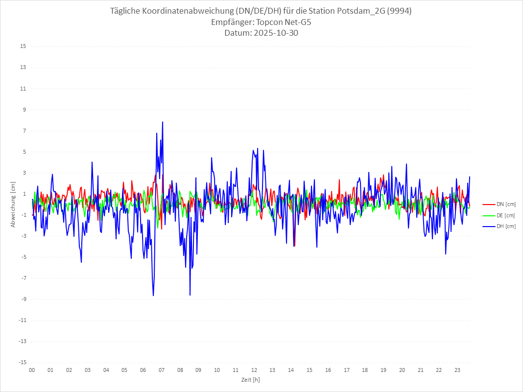 Diagramm für Station RTK-9994