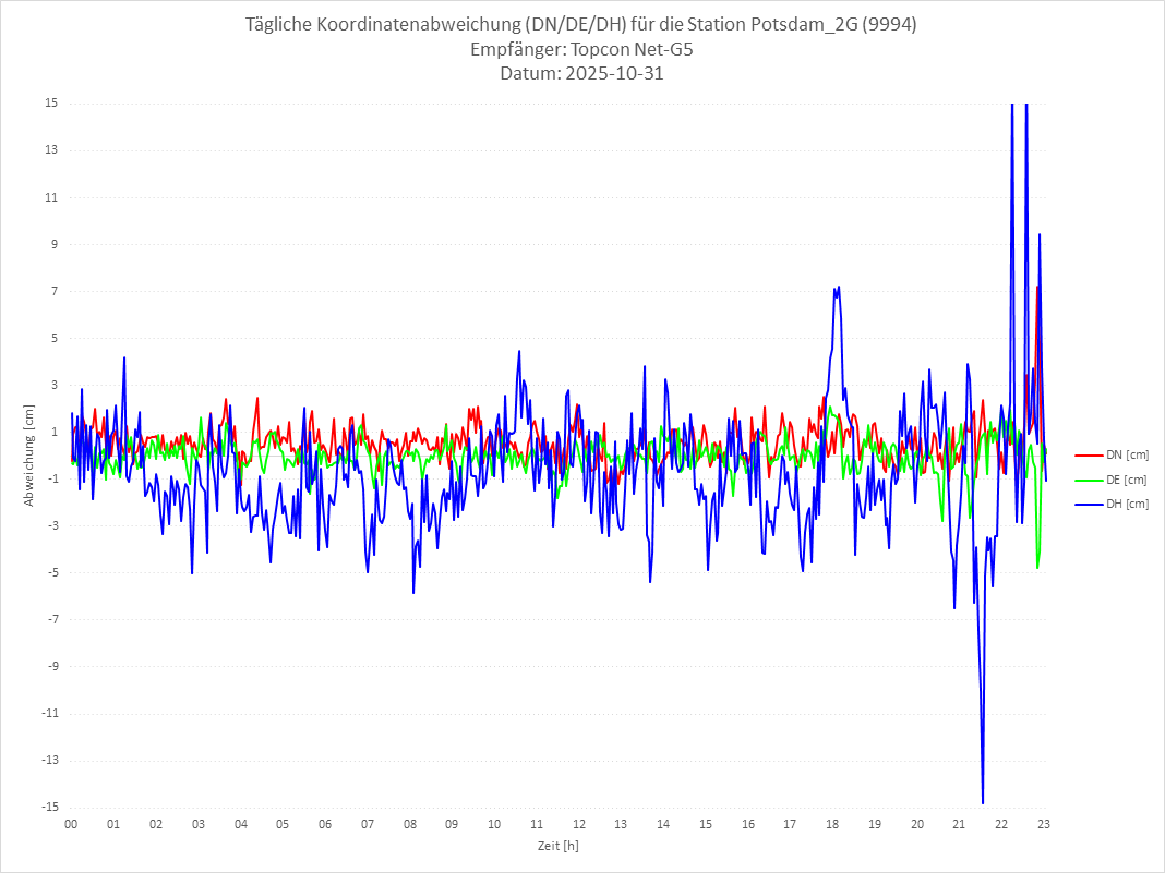 Diagramm für Station RTK-9994