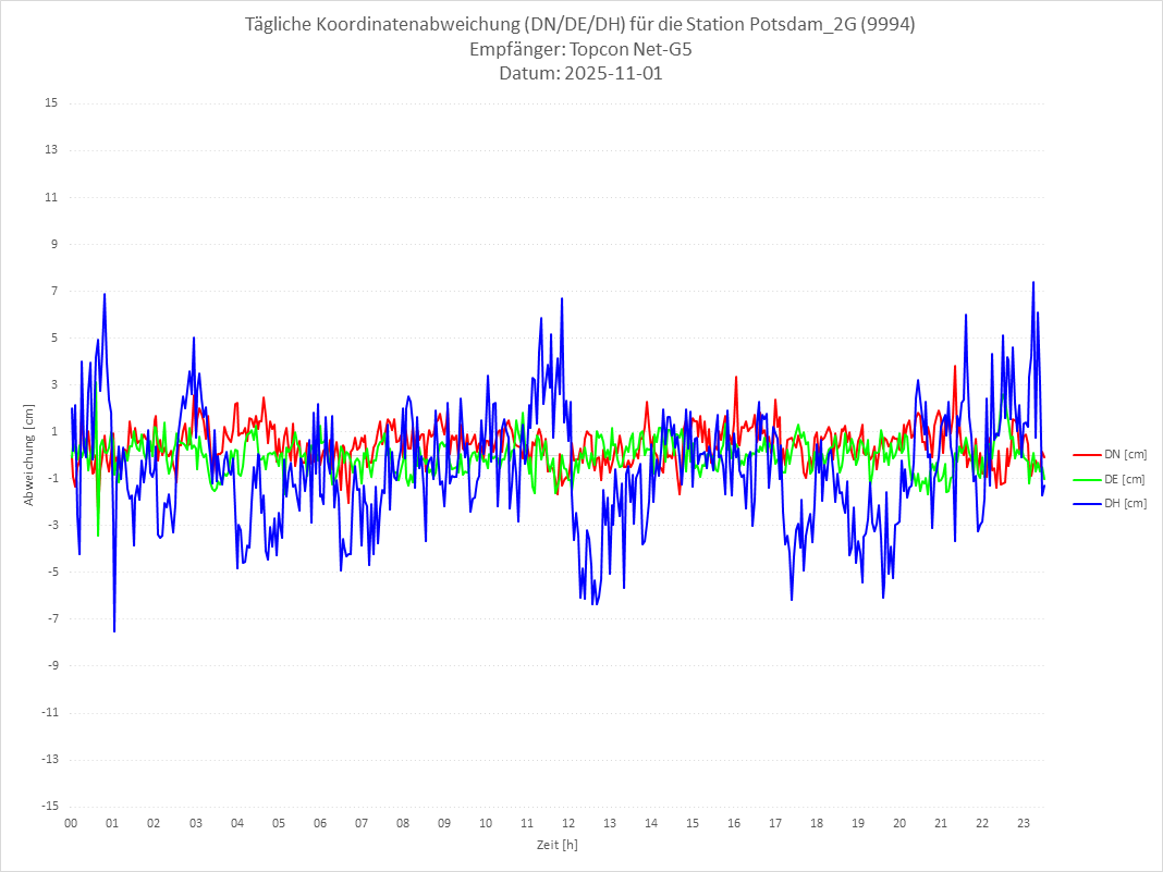 Diagramm für Station RTK-9994