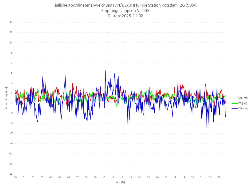 Diagramm für Station RTK-9994