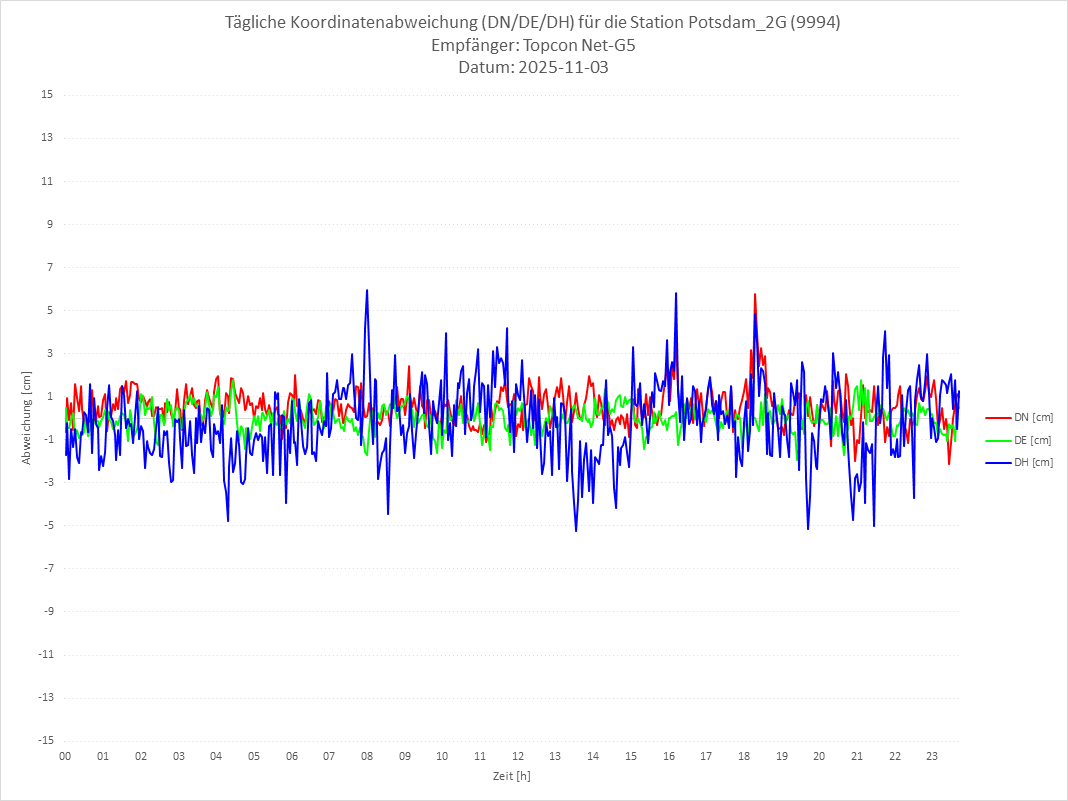 Diagramm für Station RTK-9994