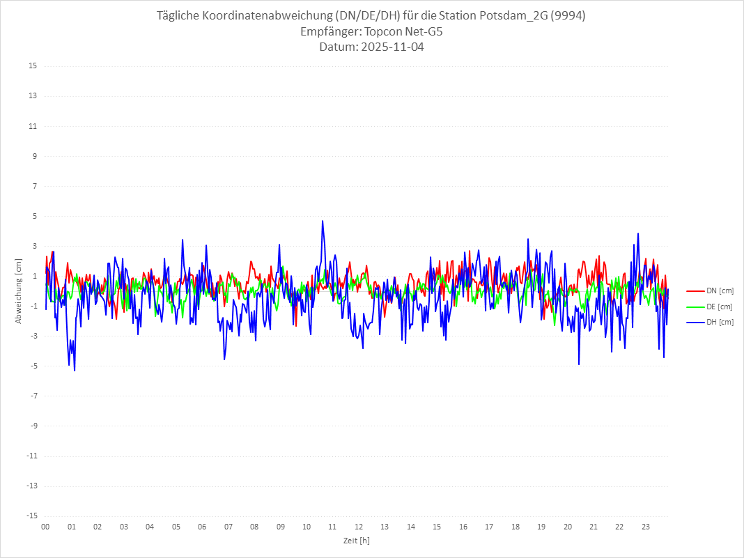 Diagramm für Station RTK-9994