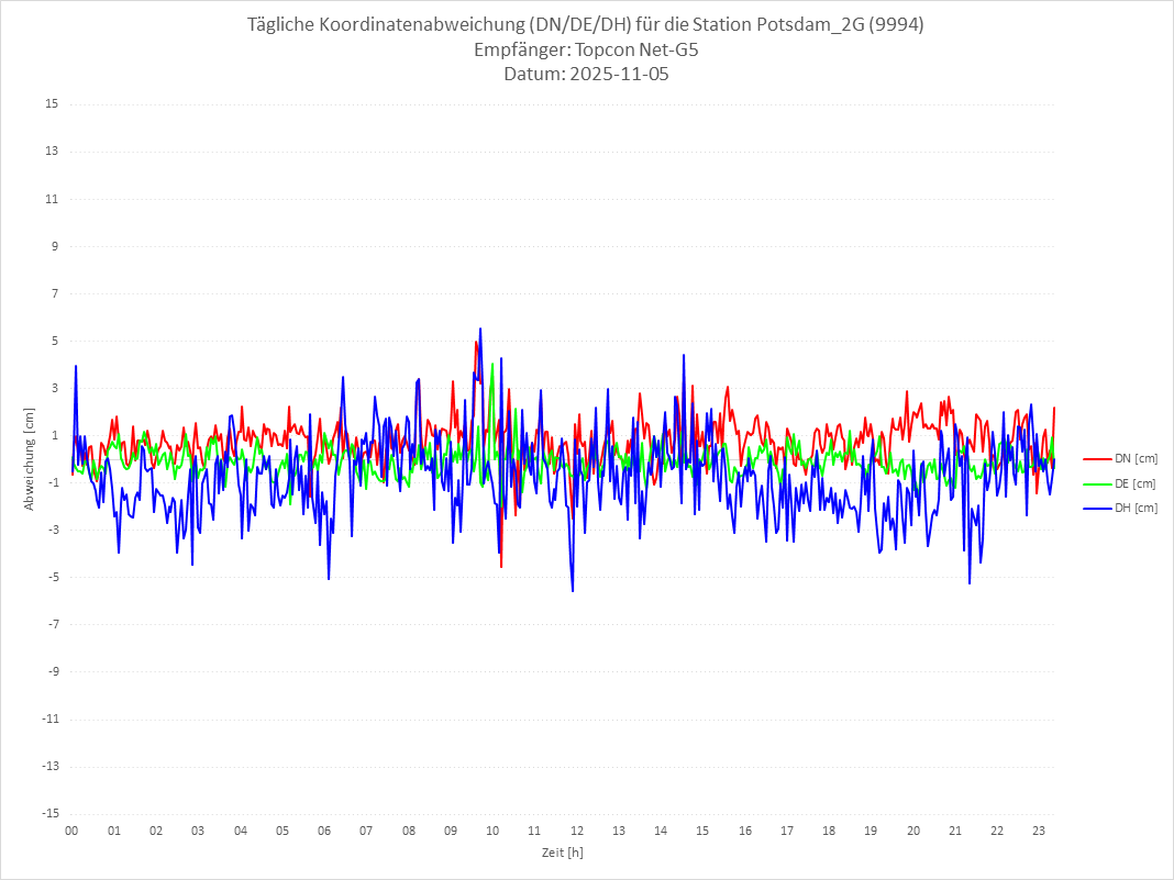 Diagramm für Station RTK-9994