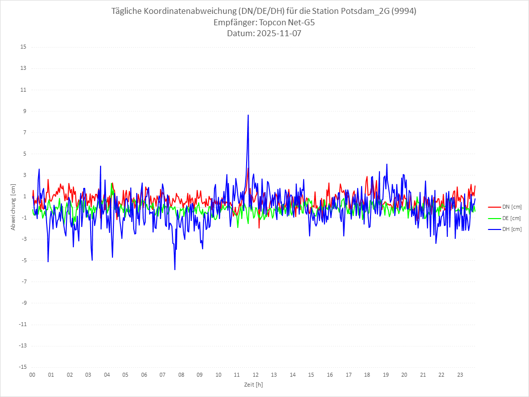 Diagramm für Station RTK-9994