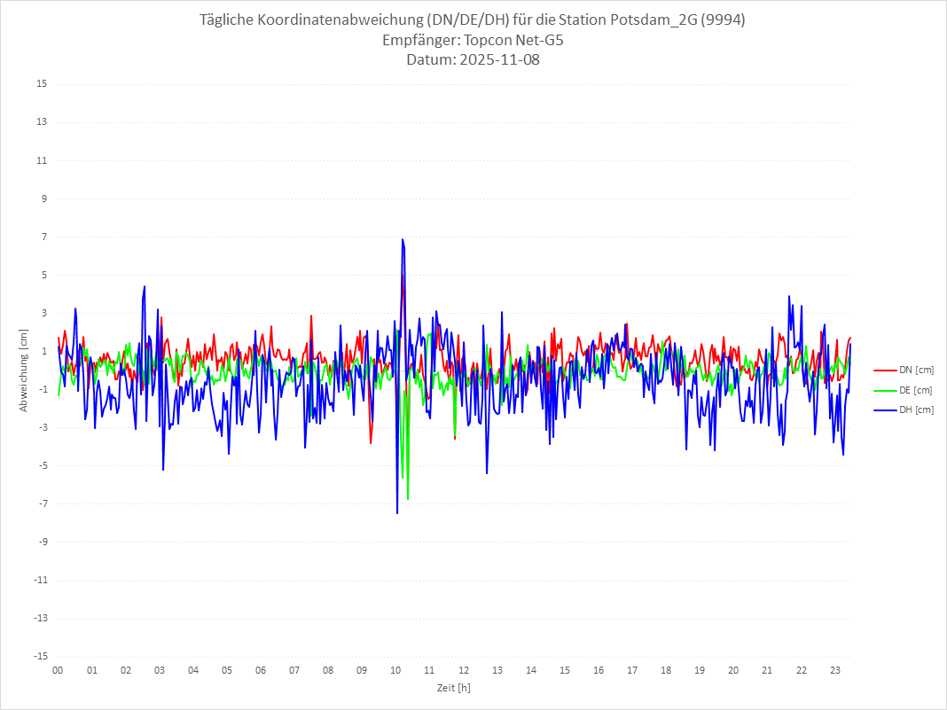 Diagramm für Station RTK-9994