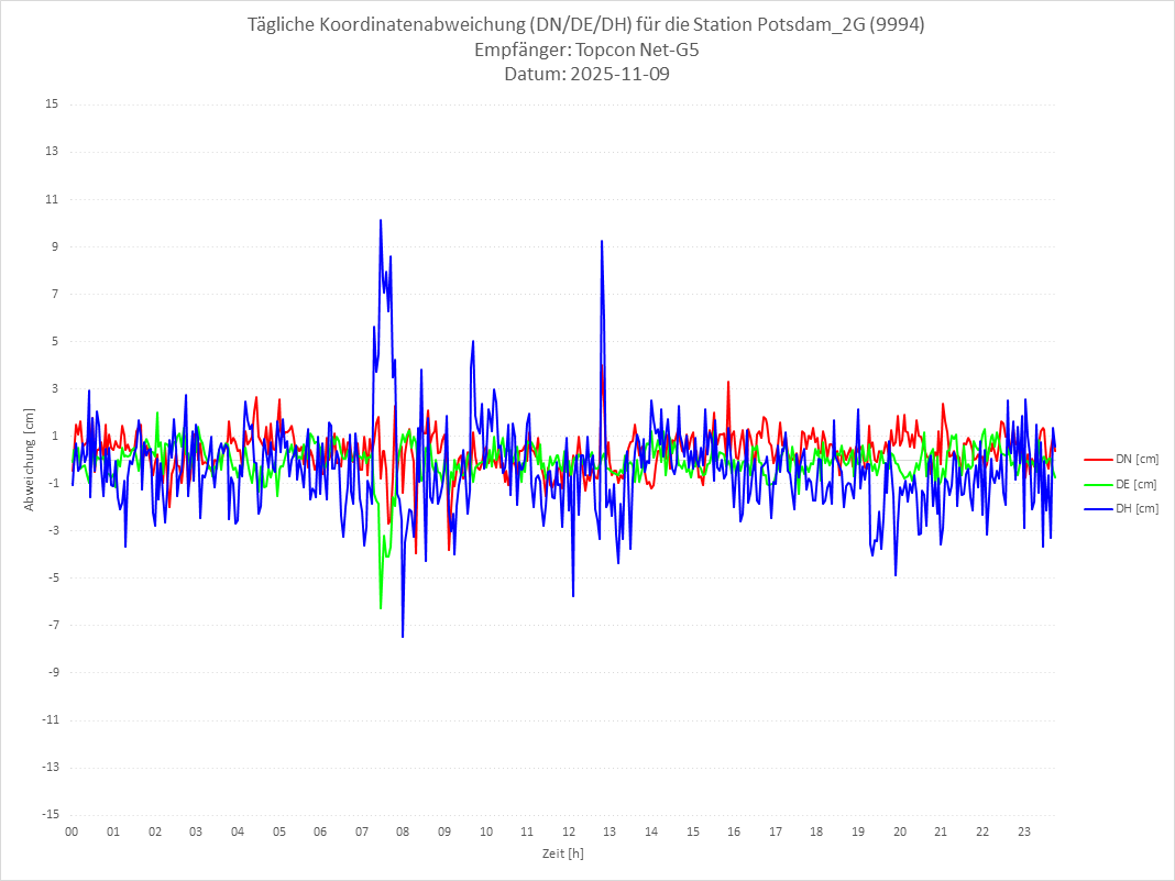 Diagramm für Station RTK-9994