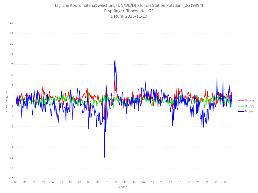 Diagramm für Station RTK-9994