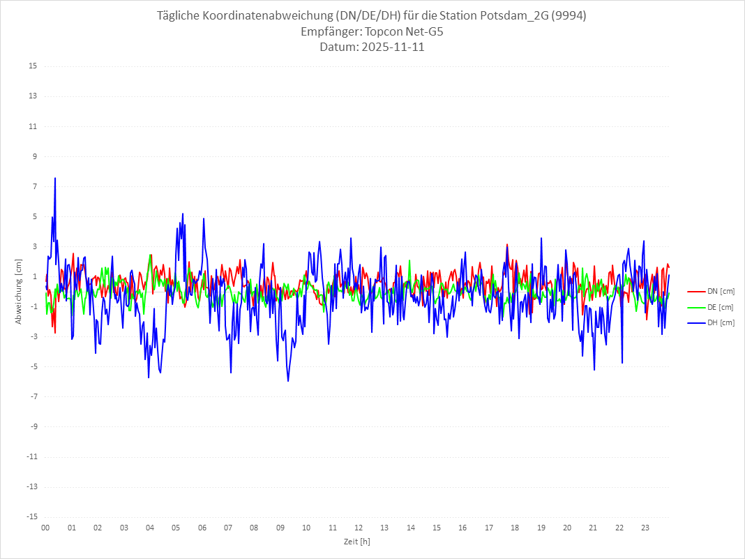 Diagramm für Station RTK-9994