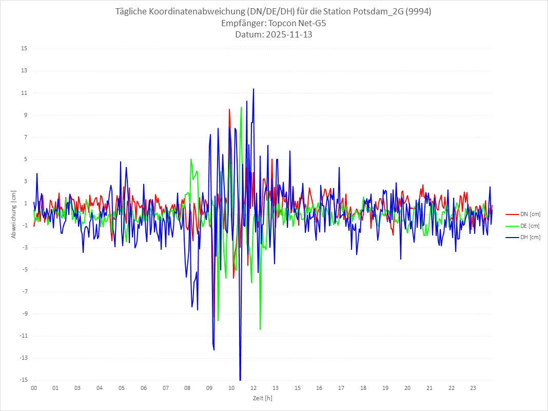 Diagramm für Station RTK-9994