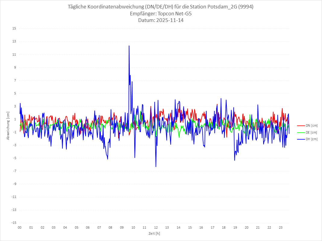 Diagramm für Station RTK-9994
