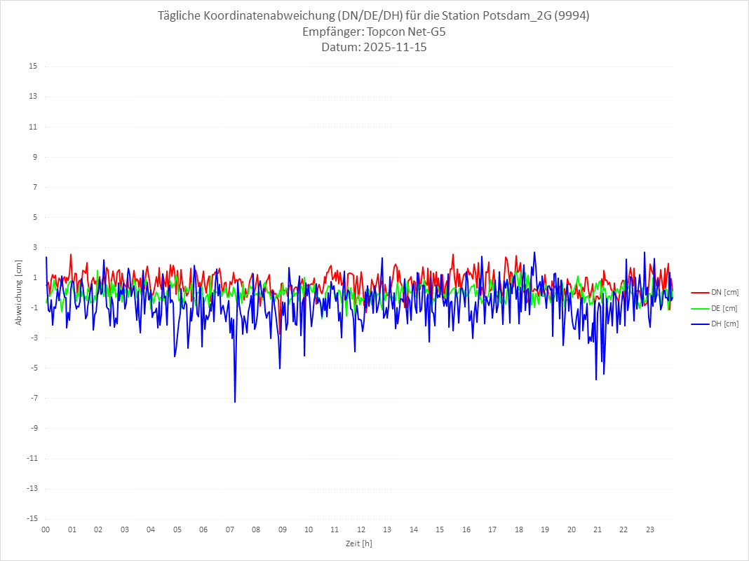 Diagramm für Station RTK-9994