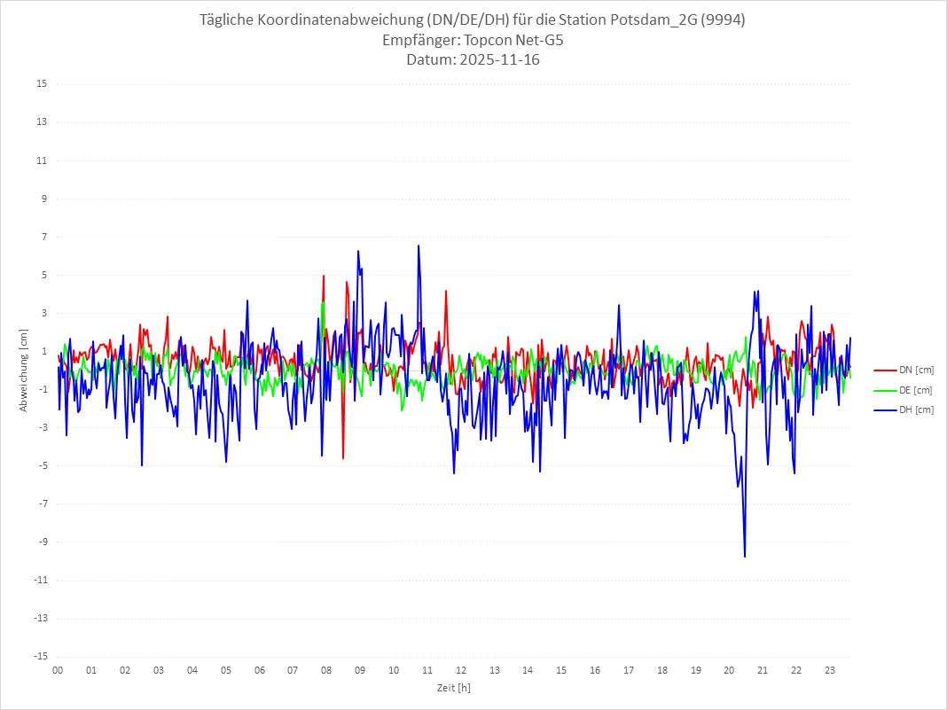 Diagramm für Station RTK-9994