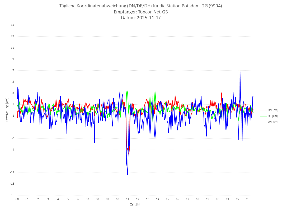 Diagramm für Station RTK-9994