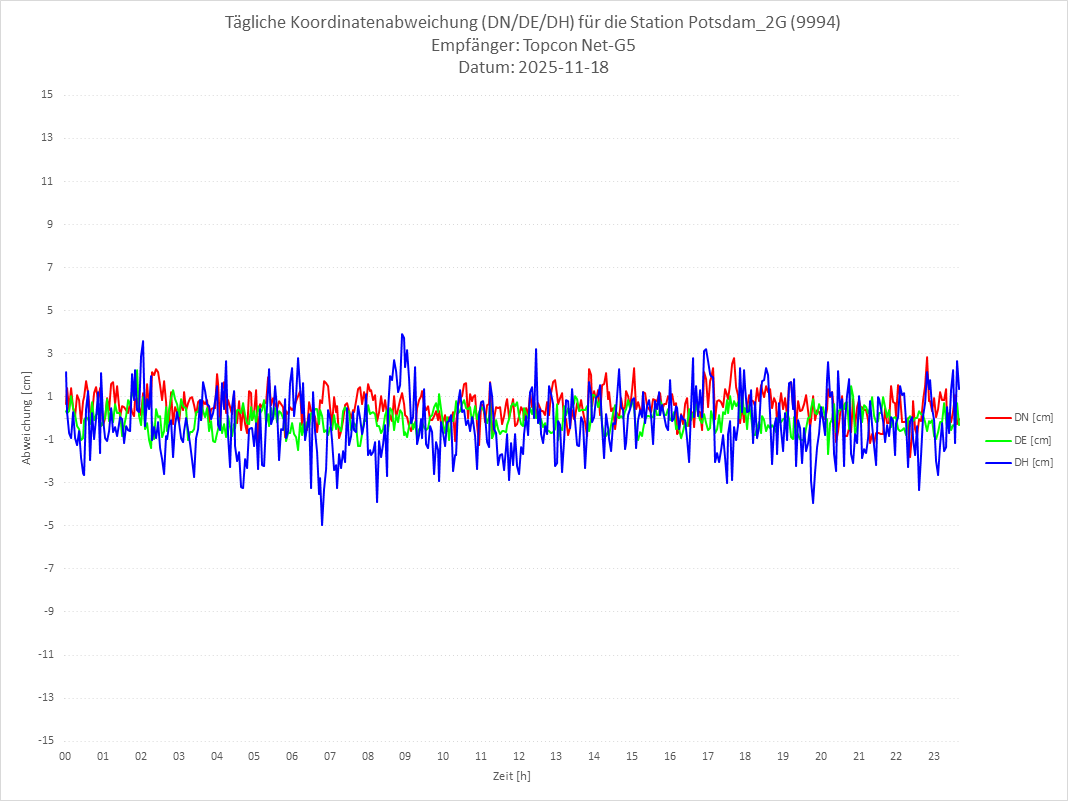 Diagramm für Station RTK-9994