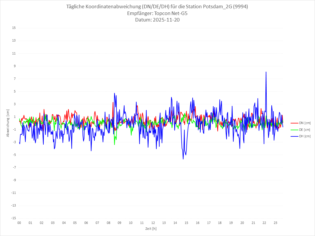 Diagramm für Station RTK-9994