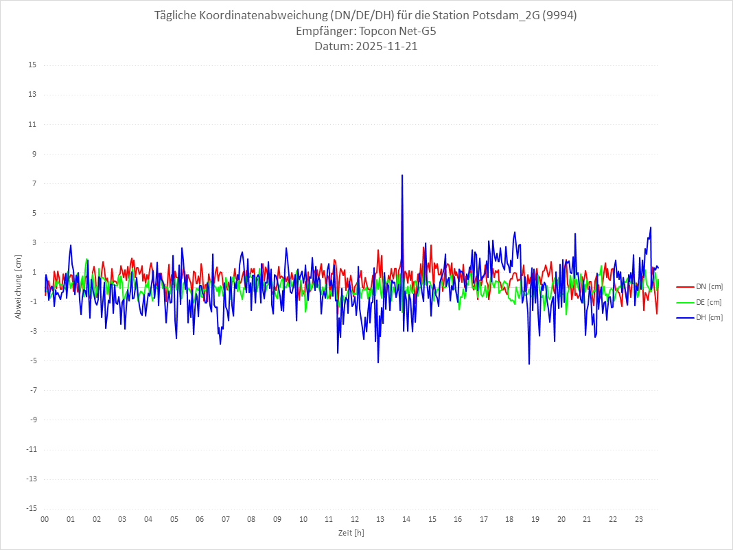Diagramm für Station RTK-9994