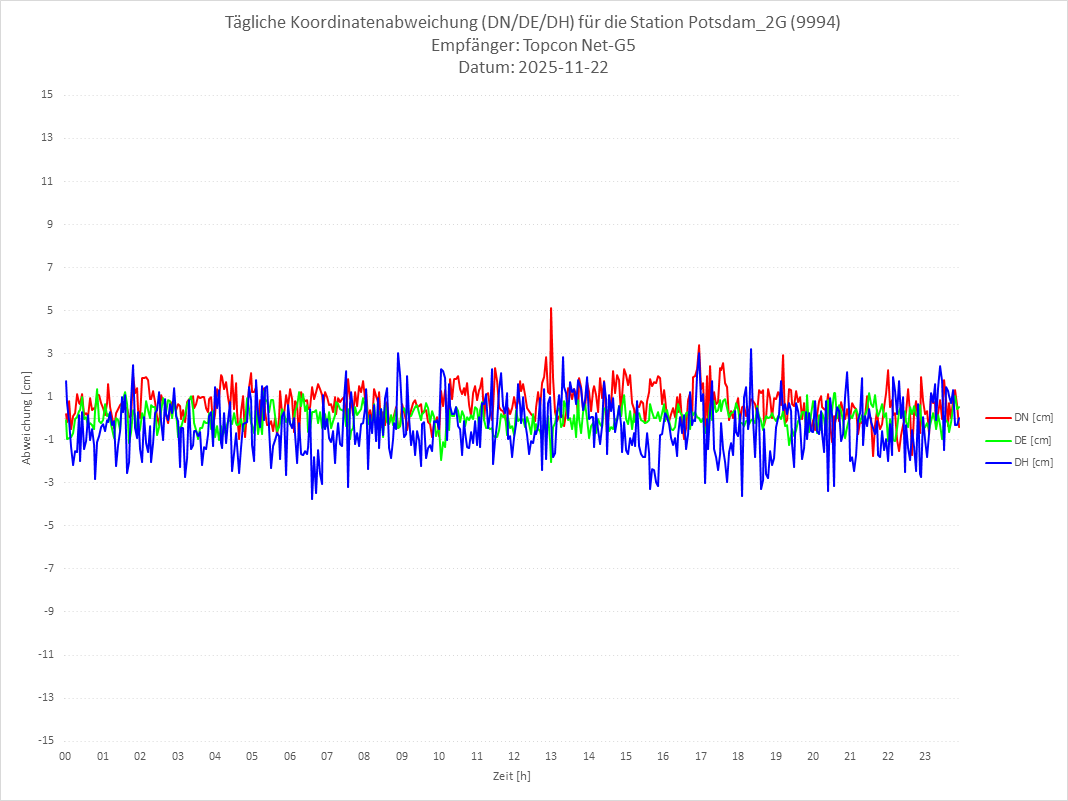 Diagramm für Station RTK-9994