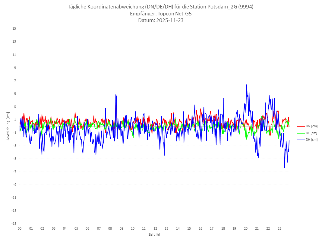 Diagramm für Station RTK-9994