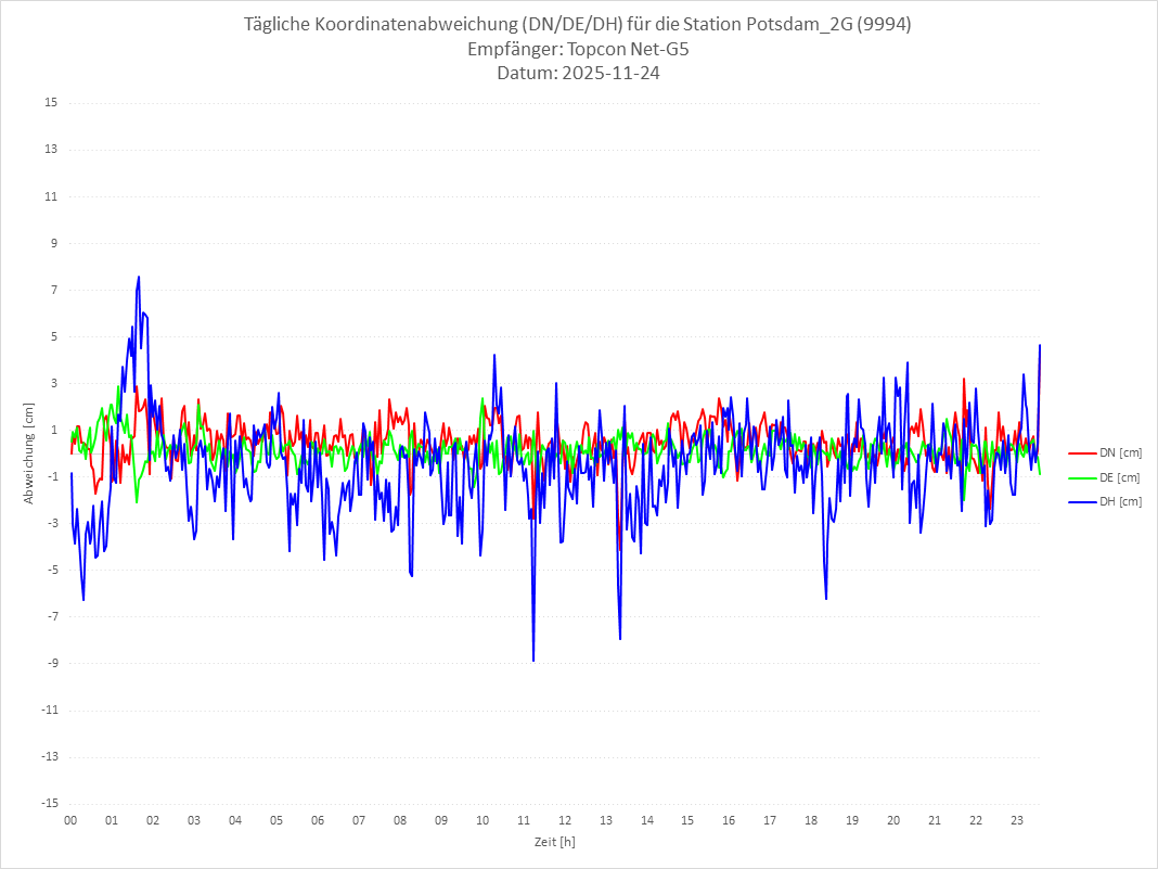 Diagramm für Station RTK-9994