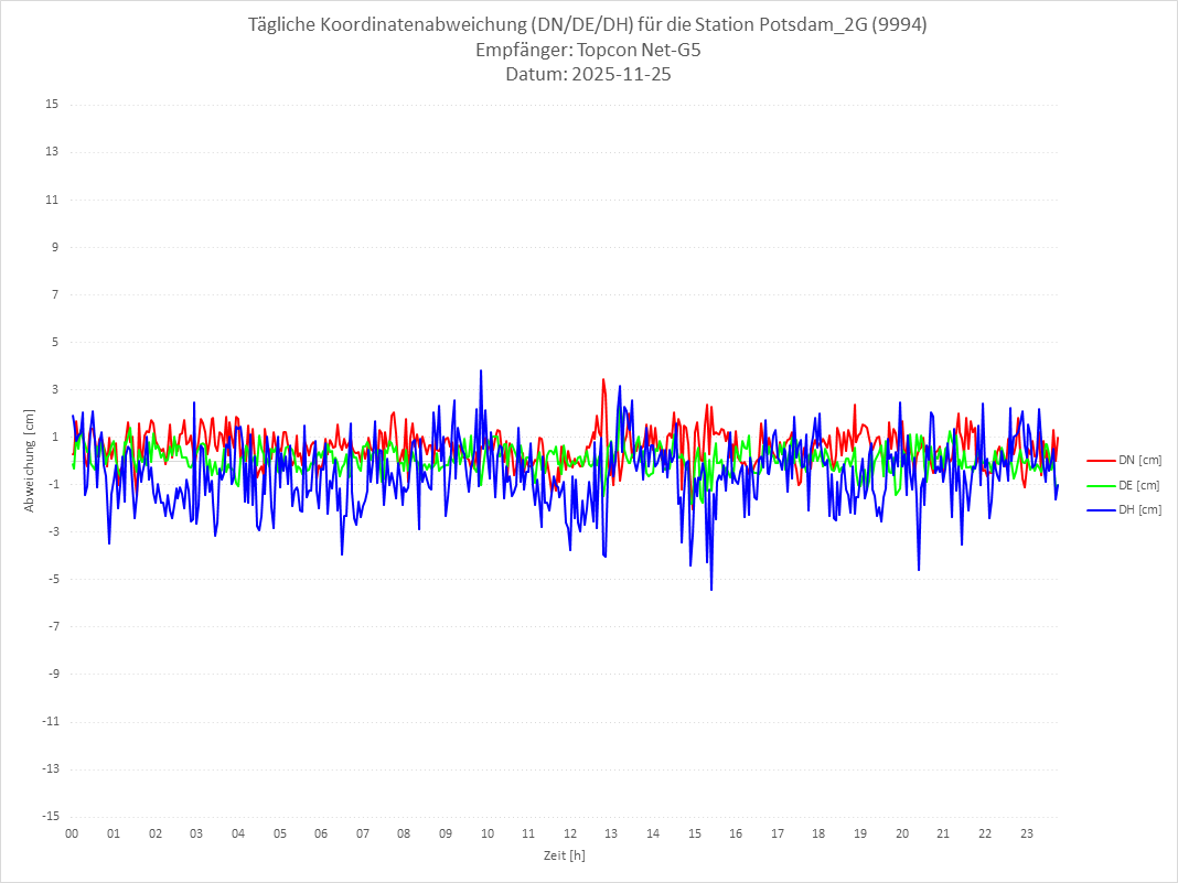 Diagramm für Station RTK-9994
