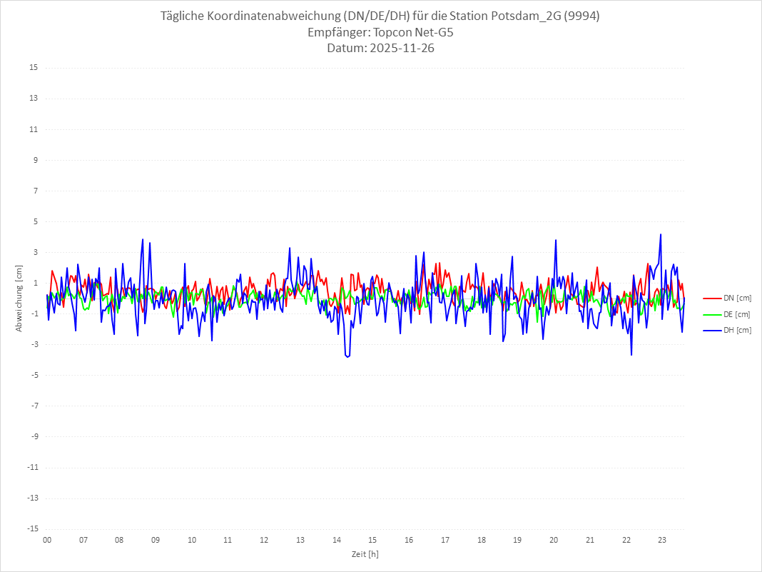 Diagramm für Station RTK-9994
