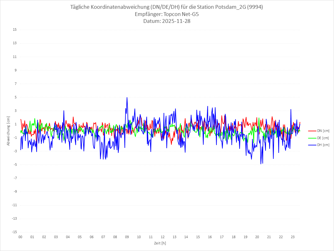 Diagramm für Station RTK-9994