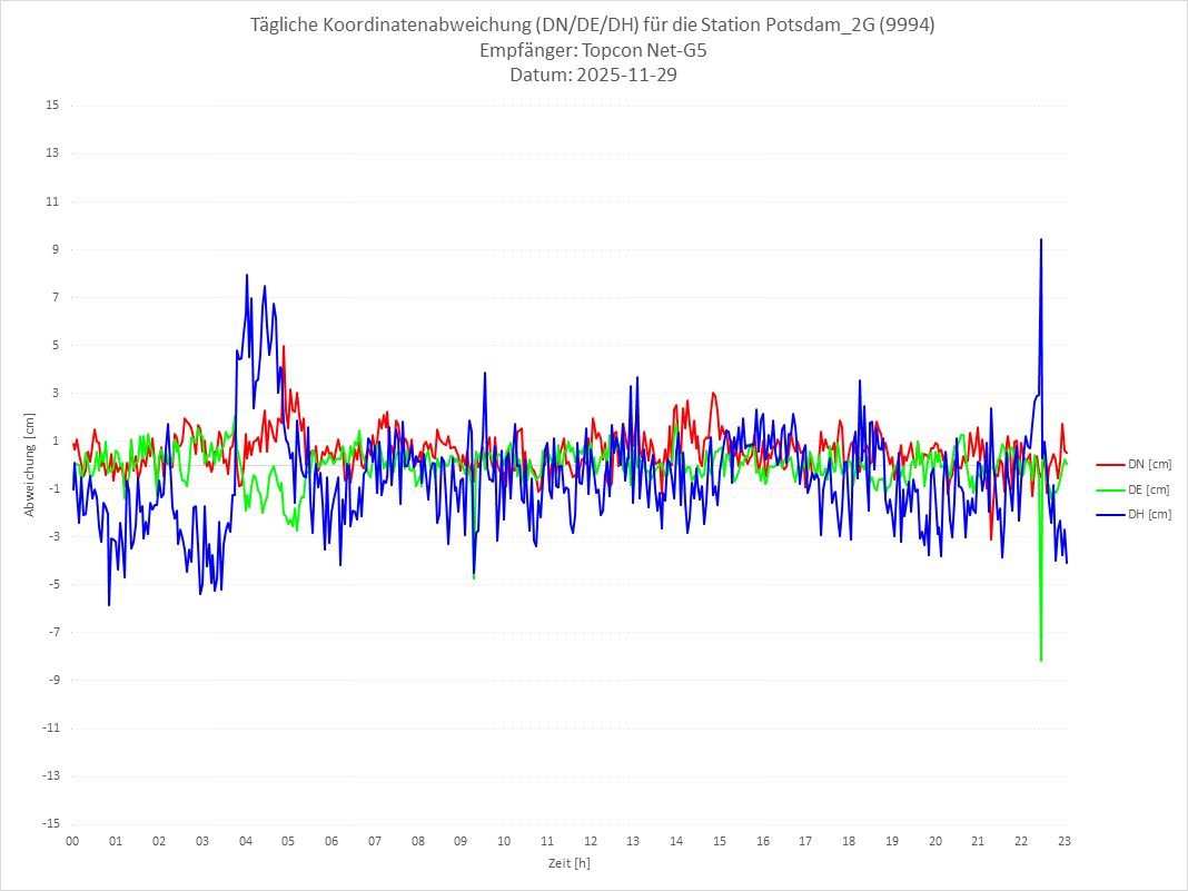 Diagramm für Station RTK-9994