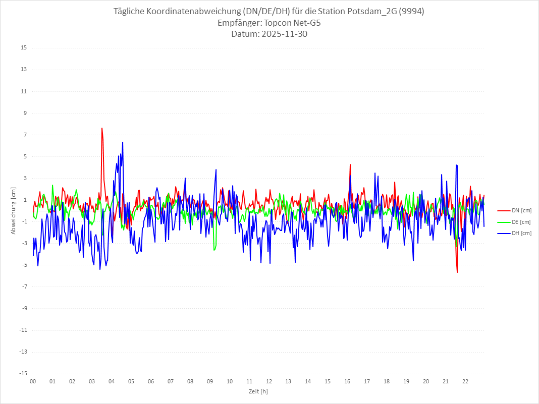 Diagramm für Station RTK-9994
