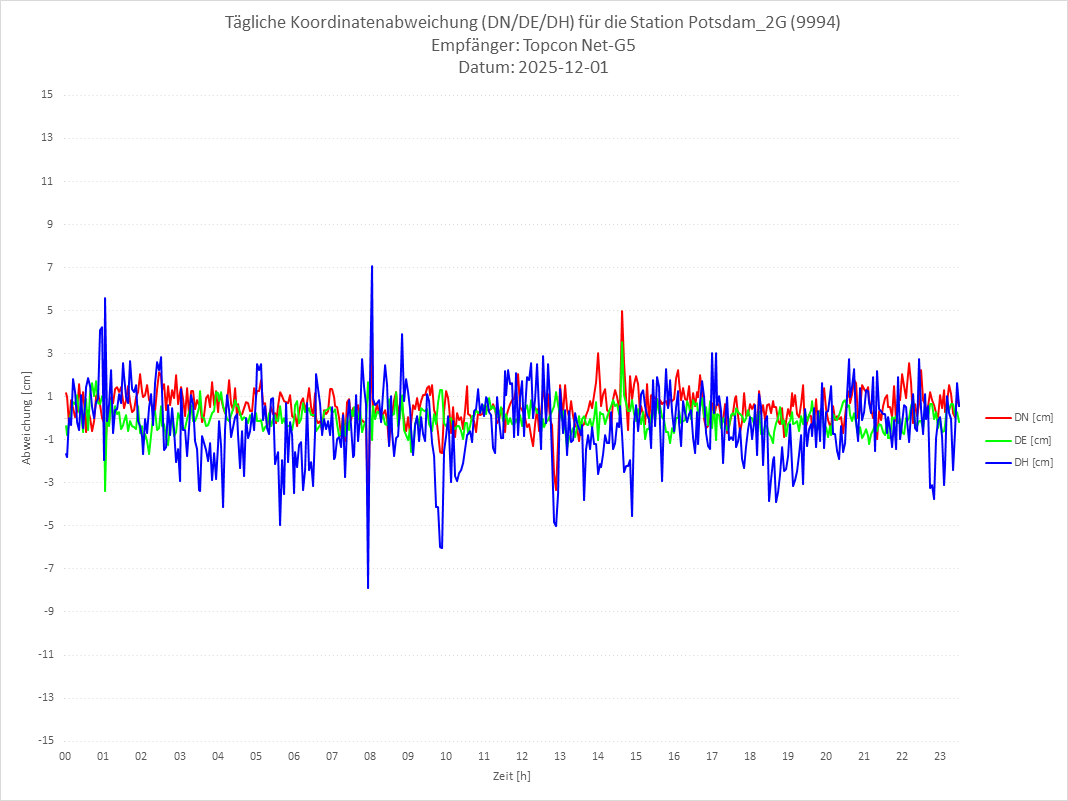 Diagramm für Station RTK-9994