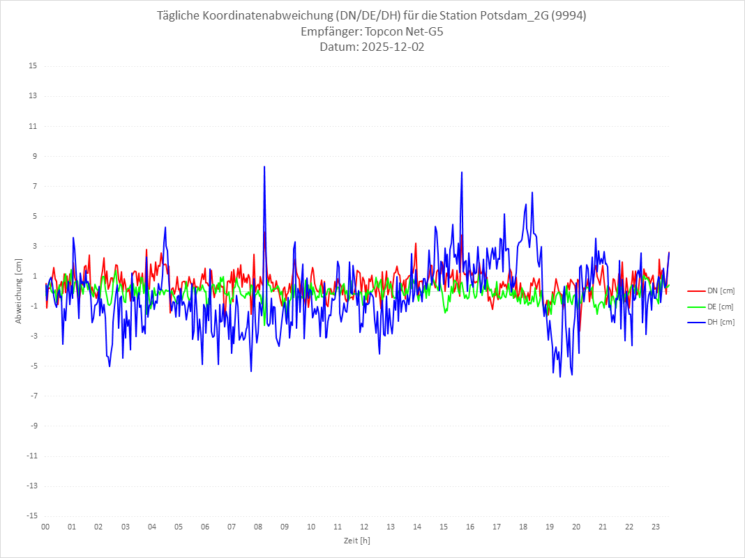 Diagramm für Station RTK-9994