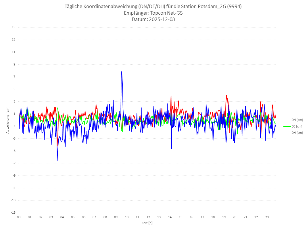 Diagramm für Station RTK-9994