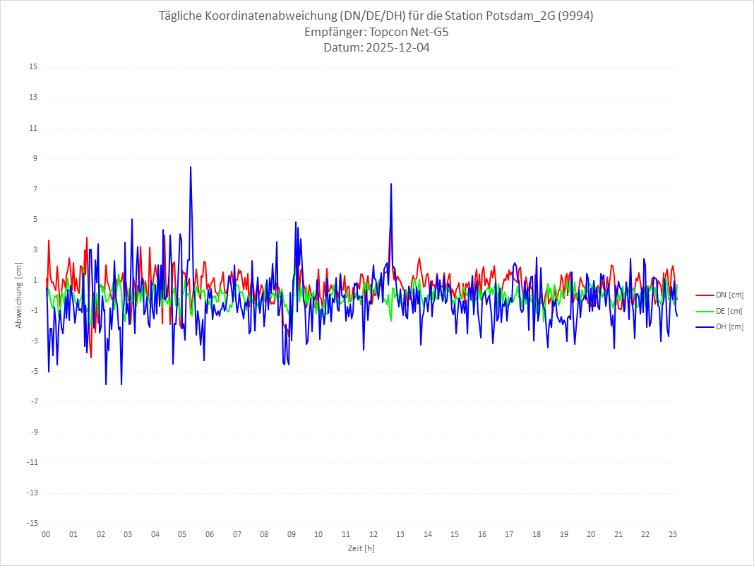 Diagramm für Station RTK-9994
