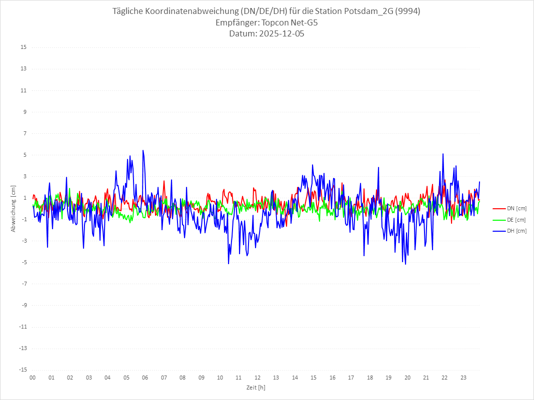 Diagramm für Station RTK-9994