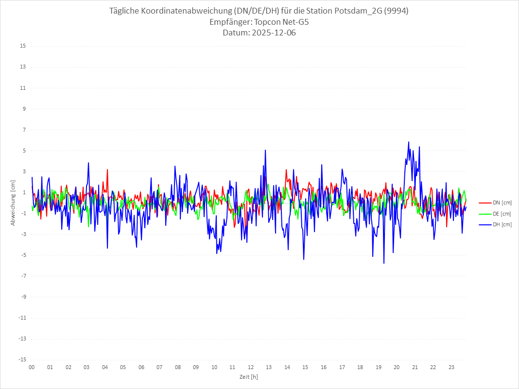 Diagramm für Station RTK-9994