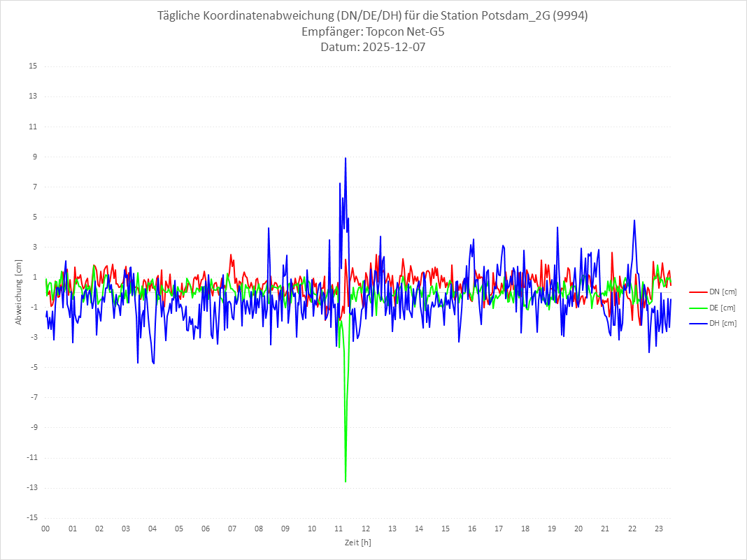 Diagramm für Station RTK-9994