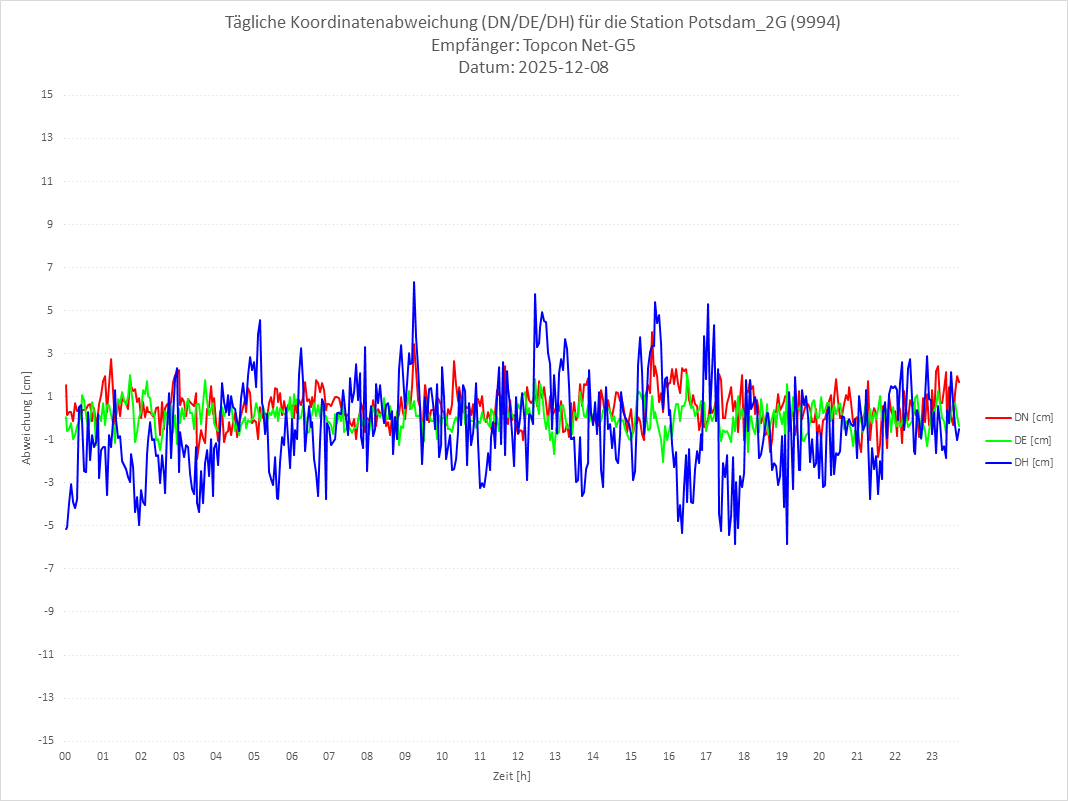 Diagramm für Station RTK-9994