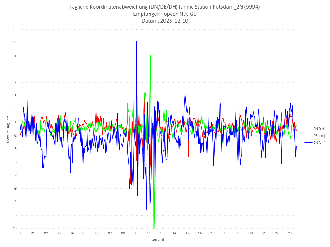 Diagramm für Station RTK-9994