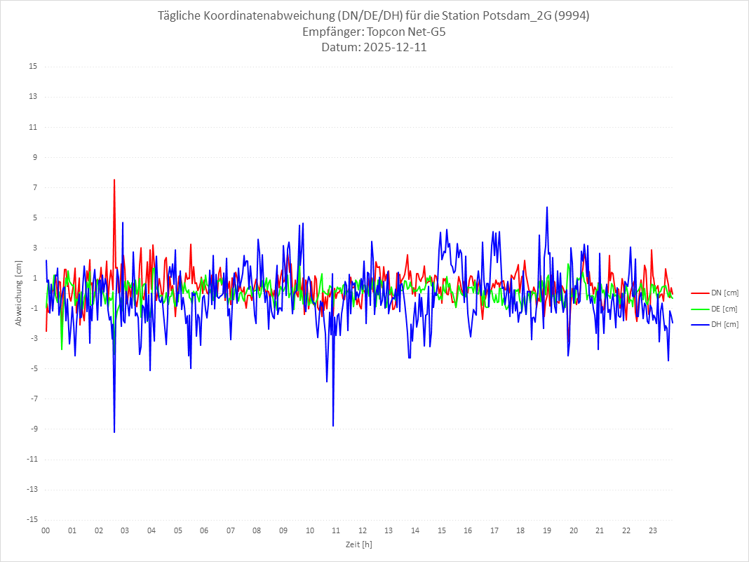 Diagramm für Station RTK-9994