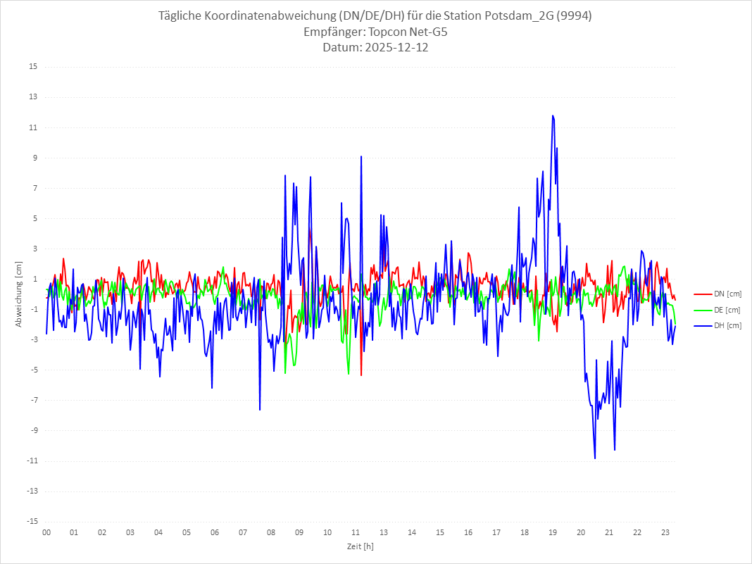 Diagramm für Station RTK-9994