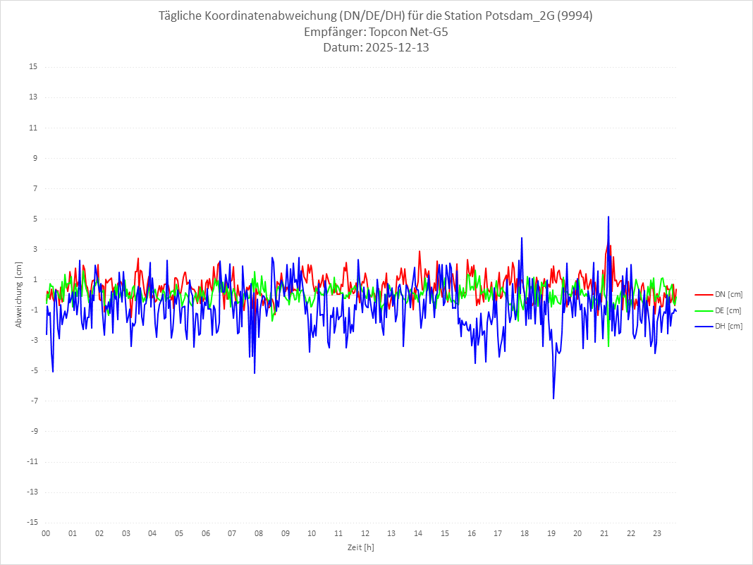 Diagramm für Station RTK-9994