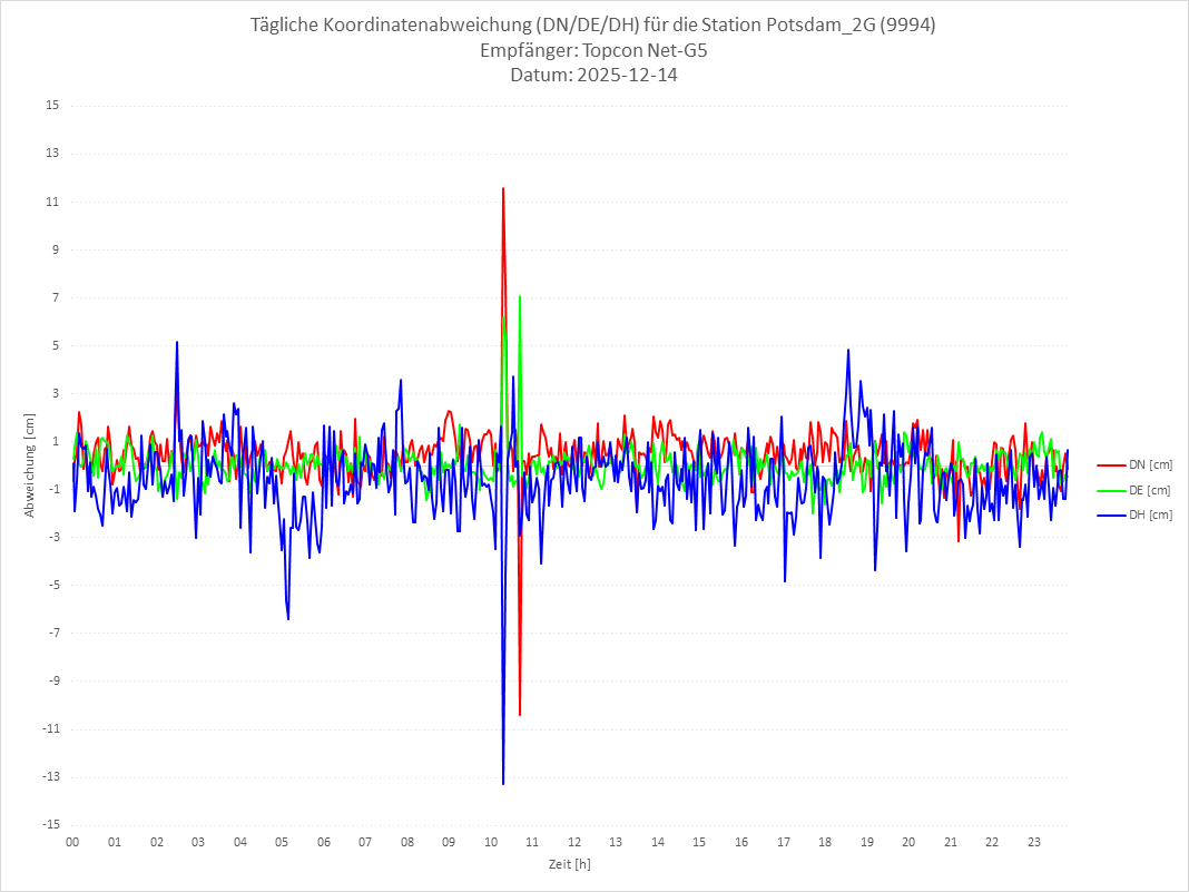Diagramm für Station RTK-9994