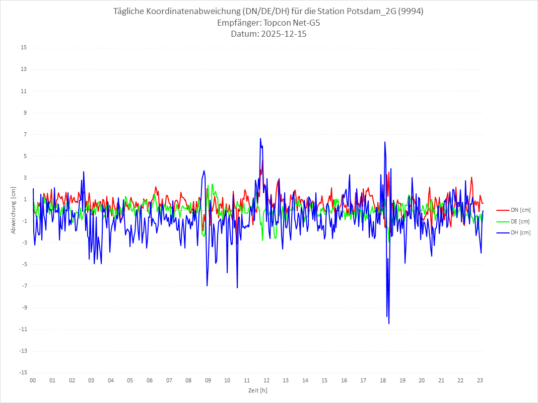 Diagramm für Station RTK-9994