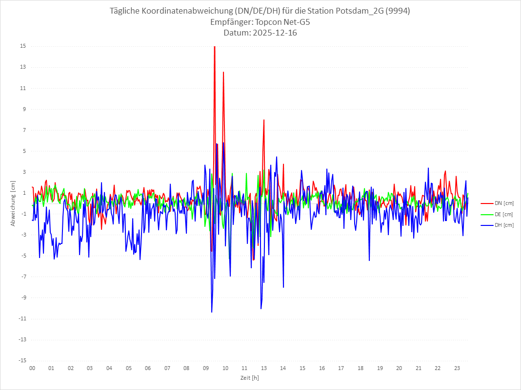 Diagramm für Station RTK-9994