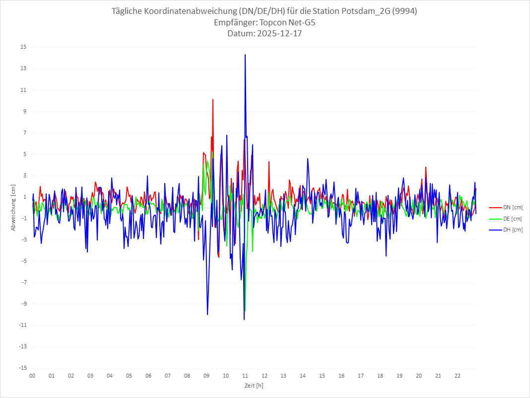 Diagramm für Station RTK-9994