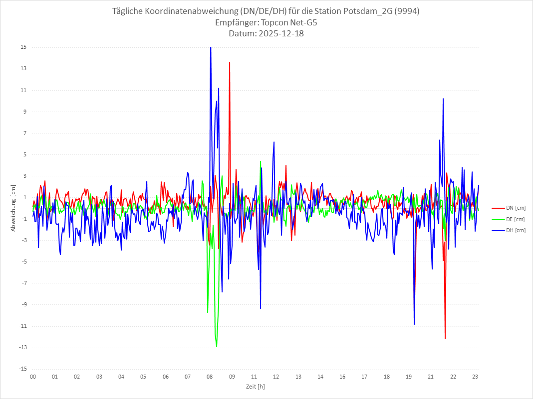 Diagramm für Station RTK-9994