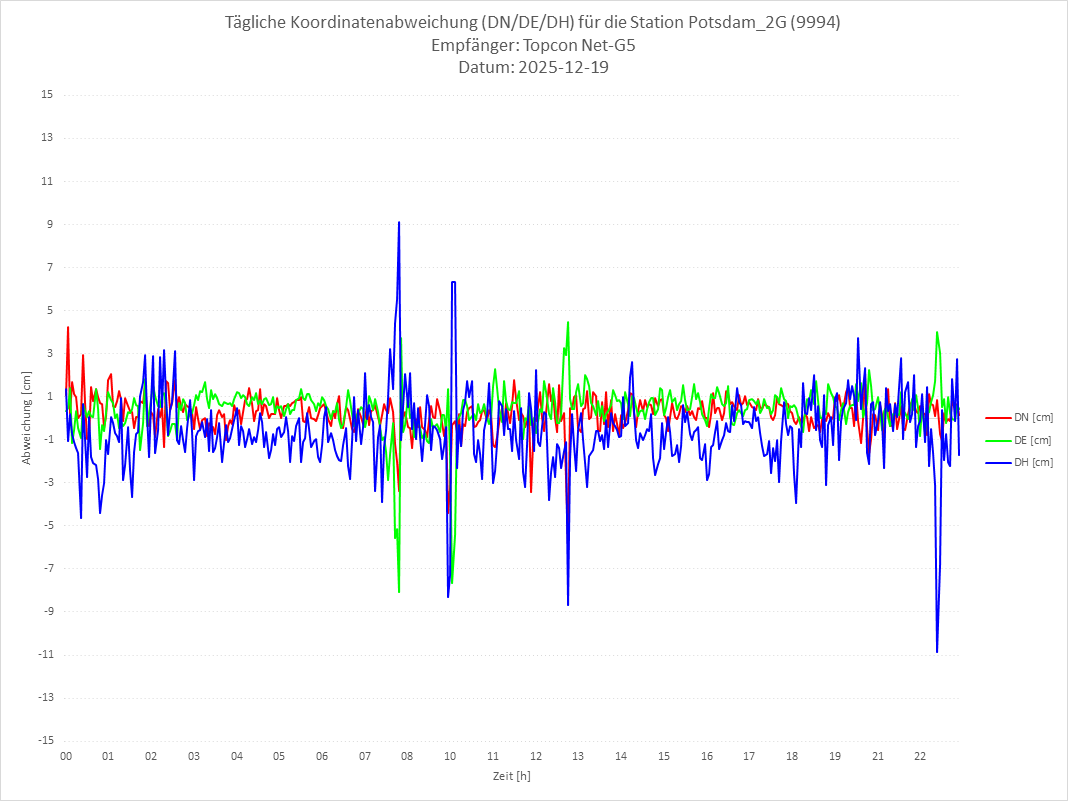 Diagramm für Station RTK-9994