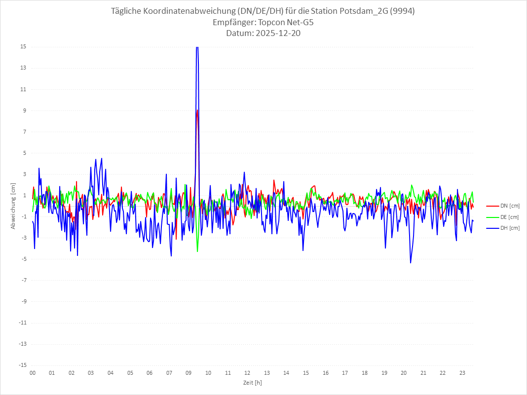 Diagramm für Station RTK-9994